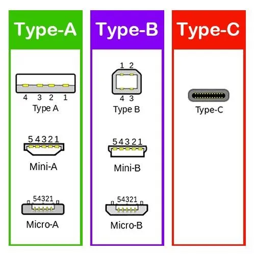 USB Type-A、 Type-B、 Type-C是什麼？